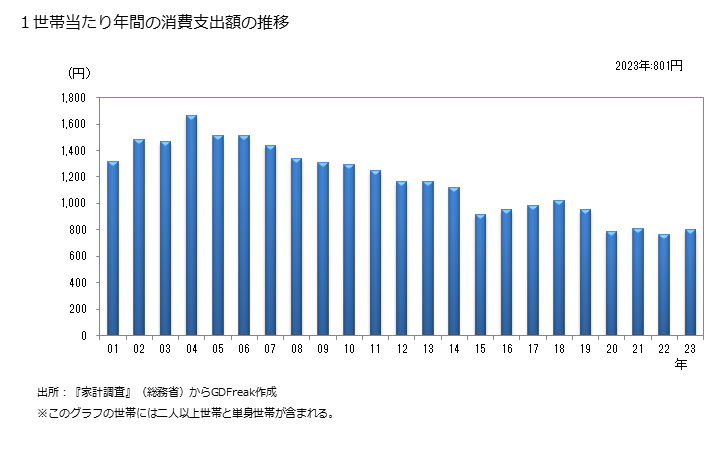 グラフ 酢の家計消費支出 １世帯当たりの年間の酢の消費支出額の推移