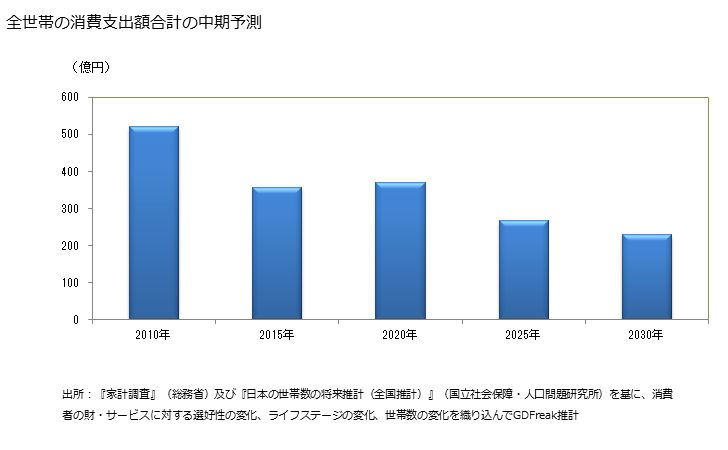 グラフ 酢の家計消費支出 全世帯の酢の消費支出額の中期予測