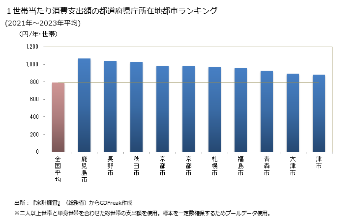 グラフ 酢の家計消費支出 １世帯当たりの酢の消費支出額の都道府県の県庁所在都市によるランキング