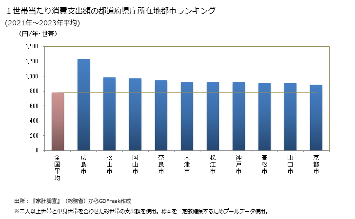 グラフ ソースの家計消費支出 １世帯当たりのソースの消費支出額の都道府県の県庁所在都市によるランキング