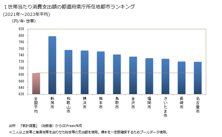 グラフ ケチャップの家計消費支出 １世帯当たりのケチャップの消費支出額の都道府県の県庁所在都市によるランキング