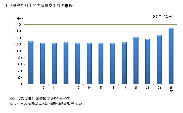 グラフ マヨネーズ風調味料の家計消費支出 １世帯当たりの年間のマヨネーズ風調味料の消費支出額の推移