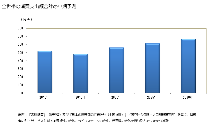 グラフ マヨネーズ風調味料の家計消費支出 全世帯のマヨネーズ風調味料の消費支出額の中期予測