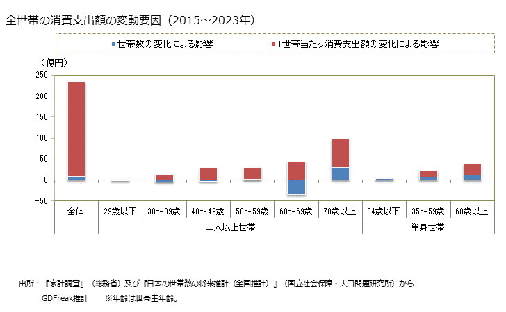 グラフ マヨネーズ風調味料の家計消費支出 全世帯のマヨネーズ風調味料の消費支出額の変動要因