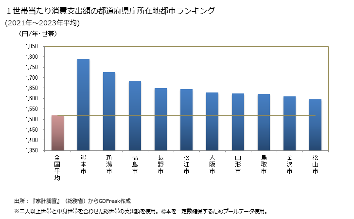 グラフで見る マヨネーズ風調味料の家計消費支出 １世帯当たり消費