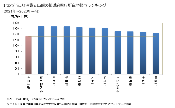 グラフ ジャムの家計消費支出 １世帯当たりのジャムの消費支出額の都道府県の県庁所在都市によるランキング
