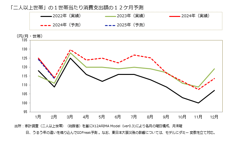 グラフ カレールウの家計消費支出 「二人以上世帯」の１世帯当たりのカレールウの消費支出額の１２ケ月予測