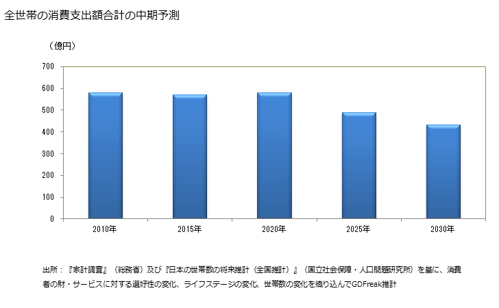グラフ カレールウの家計消費支出 全世帯のカレールウの消費支出額の中期予測