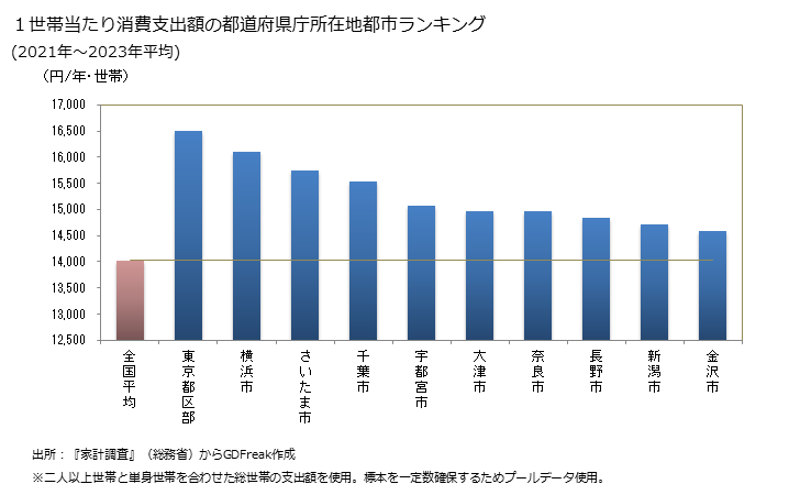 グラフ 他の調味料の家計消費支出 １世帯当たりの他の調味料の消費支出額の都道府県の県庁所在都市によるランキング