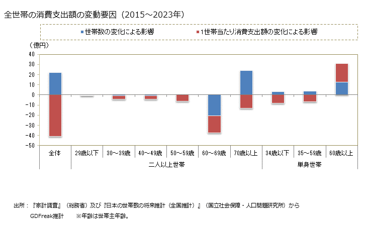 グラフ 羊羹(ようかん)の家計消費支出 全世帯の羊羹(ようかん)の消費支出額の変動要因