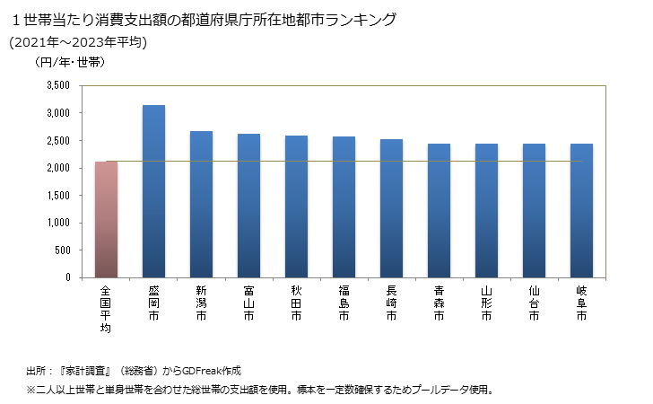 グラフ ゼリーの家計消費支出 １世帯当たりのゼリーの消費支出額の都道府県の県庁所在都市によるランキング