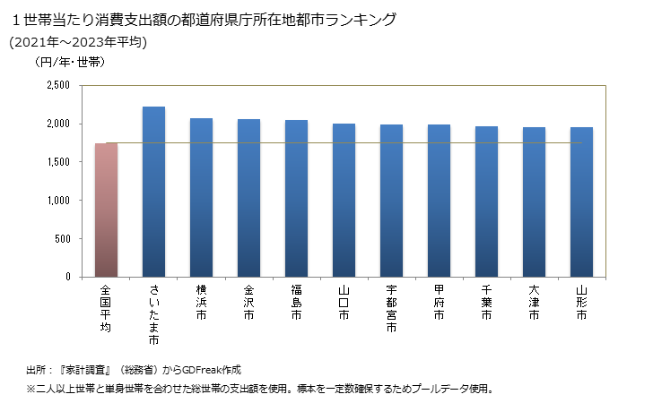 グラフ プリンの家計消費支出 １世帯当たりのプリンの消費支出額の都道府県の県庁所在都市によるランキング