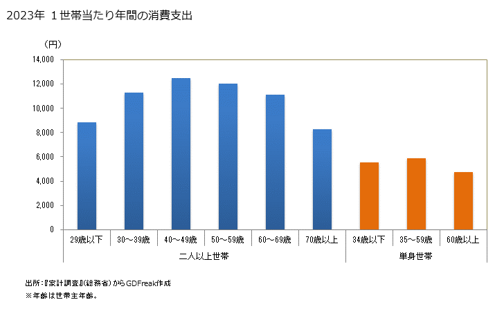 グラフ 他の洋生菓子の家計消費支出 他の洋生菓子の１世帯当たり年間の消費支出
