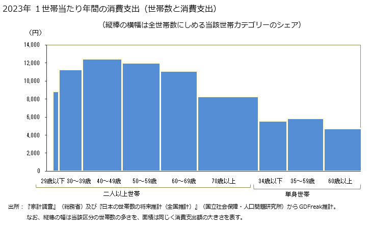 グラフ 他の洋生菓子の家計消費支出 他の洋生菓子の１世帯当たり年間の消費支出（世帯数と消費支出）
