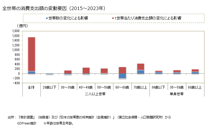 グラフ 他の洋生菓子の家計消費支出 全世帯の他の洋生菓子の消費支出額の変動要因