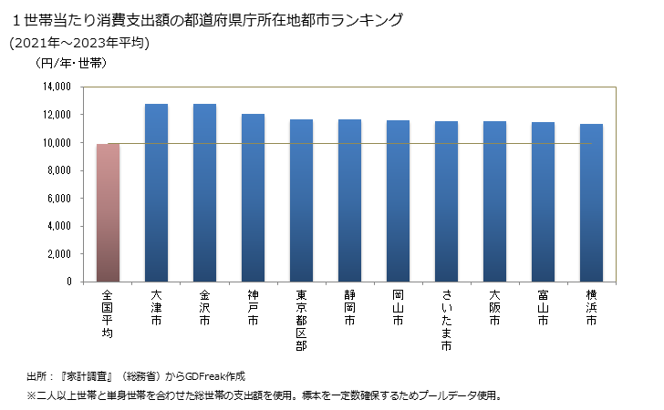 グラフ 他の洋生菓子の家計消費支出 １世帯当たりの他の洋生菓子の消費支出額の都道府県の県庁所在都市によるランキング