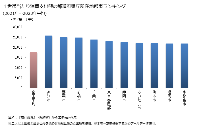 グラフ 弁当の家計消費支出 １世帯当たりの弁当の消費支出額の都道府県の県庁所在都市によるランキング