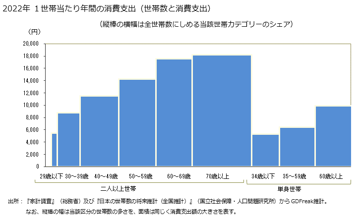 グラフ すし(弁当)の家計消費支出 すし(弁当)の1世帯当たり年間の消費支出(世帯数と消費支出)