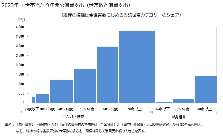 グラフ うなぎの蒲焼の家計消費支出 うなぎの蒲焼の１世帯当たり年間の消費支出（世帯数と消費支出）