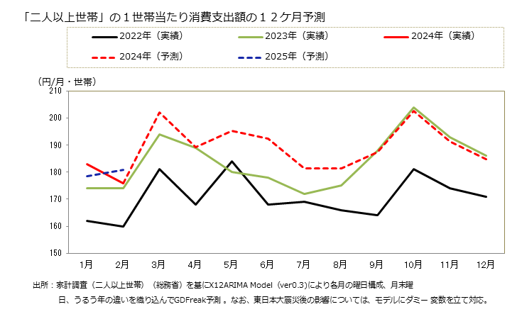 グラフ コロッケの家計消費支出 「二人以上世帯」の１世帯当たりのコロッケの消費支出額の１２ケ月予測