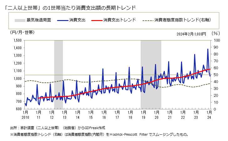 グラフ 天ぷら・フライの家計消費支出 「二人以上世帯」の1世帯当たりの天ぷら・フライの消費支出額の長期トレンド