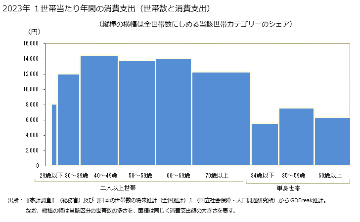 グラフ 天ぷら・フライの家計消費支出 天ぷら・フライの１世帯当たり年間の消費支出（世帯数と消費支出）