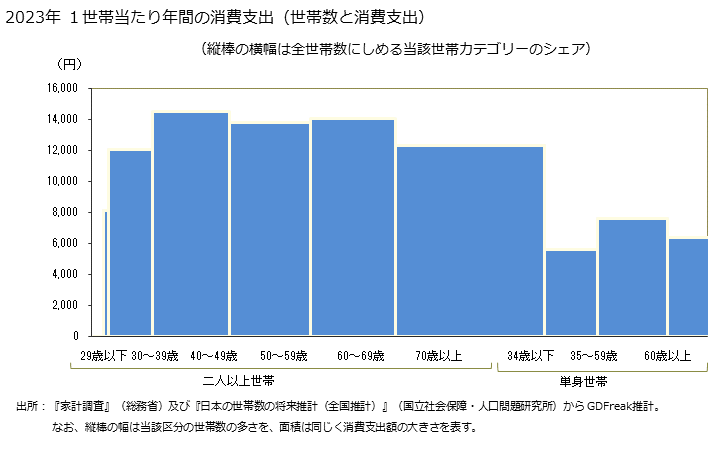 グラフ 天ぷら・フライの家計消費支出 天ぷら・フライの都道府県別年間家計消費支出