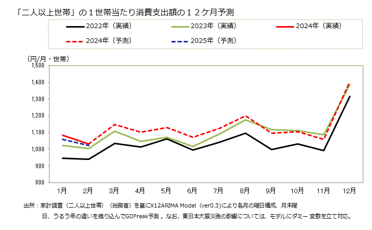 グラフ 天ぷら・フライの家計消費支出 「二人以上世帯」の１世帯当たりの天ぷら・フライの消費支出額の１２ケ月予測