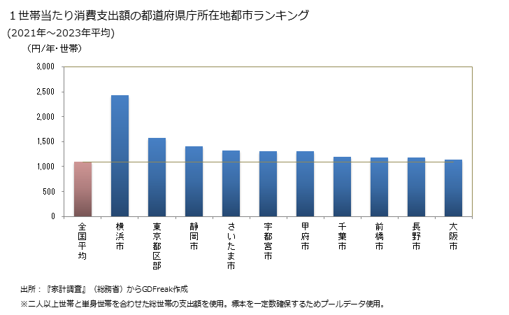 グラフ シュウマイの家計消費支出 １世帯当たりのシュウマイの消費支出額の都道府県の県庁所在都市によるランキング