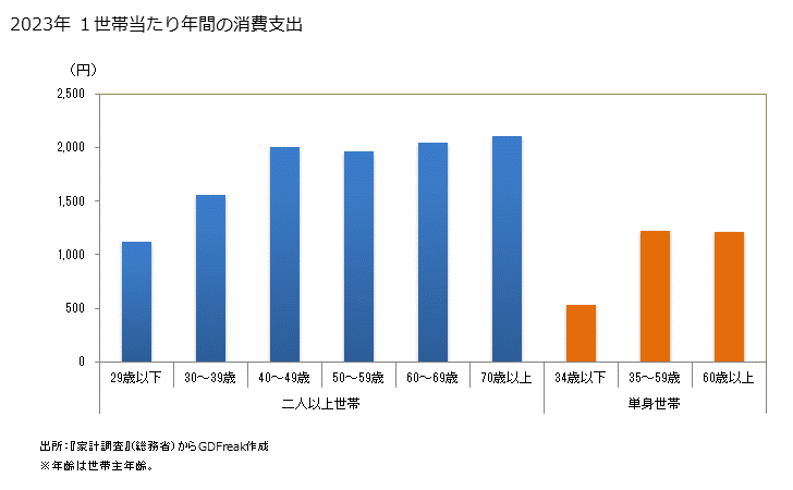 グラフ 餃子(ギョウザ)の家計消費支出 餃子(ギョウザ)の１世帯当たり年間の消費支出