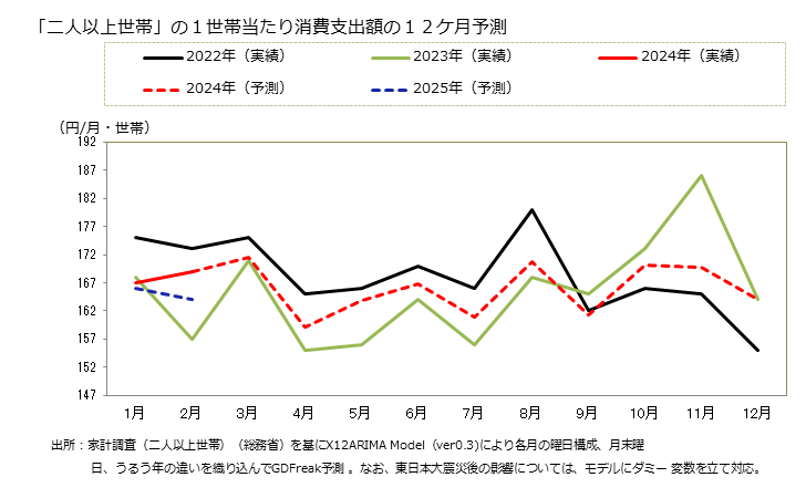 グラフ 餃子(ギョウザ)の家計消費支出 「二人以上世帯」の１世帯当たりの餃子(ギョウザ)の消費支出額の１２ケ月予測