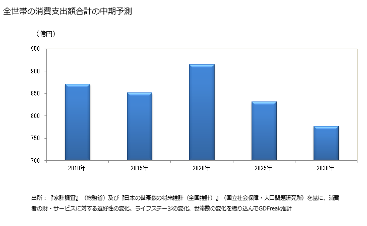 グラフ 餃子(ギョウザ)の家計消費支出 全世帯の餃子(ギョウザ)の消費支出額の中期予測