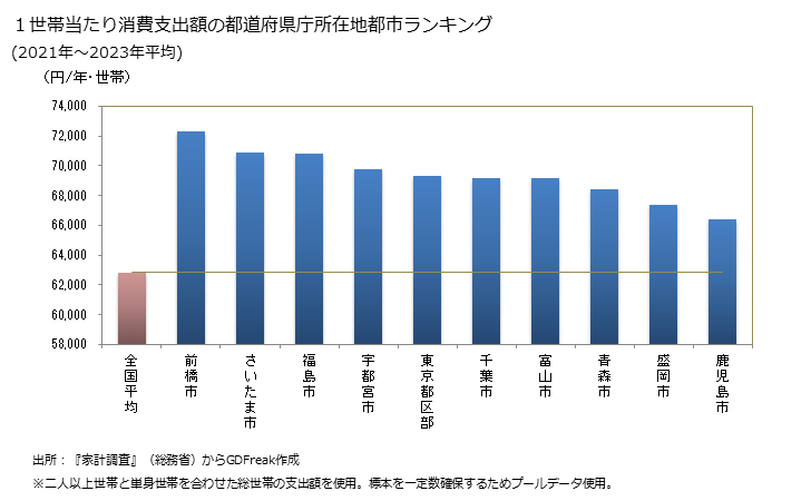 グラフ 飲料の家計消費支出 １世帯当たりの飲料の消費支出額の都道府県の県庁所在都市によるランキング