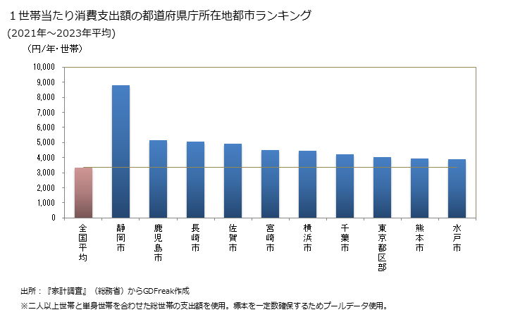 グラフ 緑茶の家計消費支出 １世帯当たりの緑茶の消費支出額の都道府県の県庁所在都市によるランキング