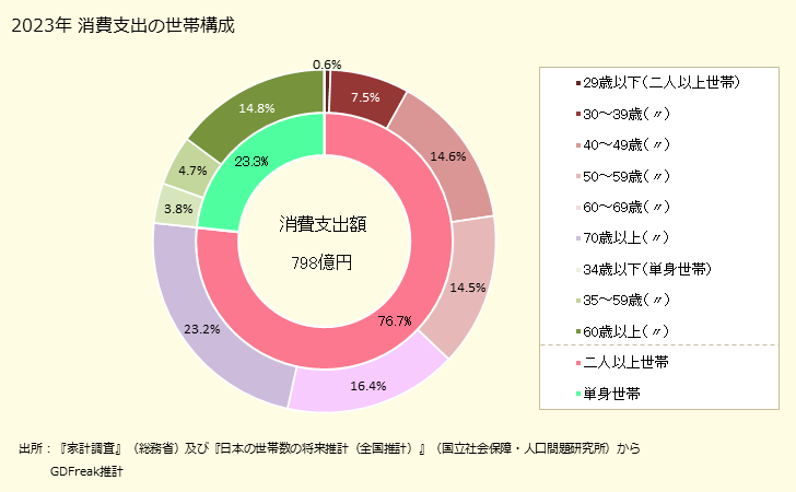 グラフ 他の茶葉の家計消費支出 他の茶葉の家計消費支出の世帯構成