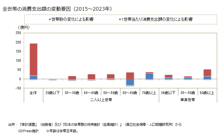 グラフ 他の茶葉の家計消費支出 全世帯の他の茶葉の消費支出額の変動要因