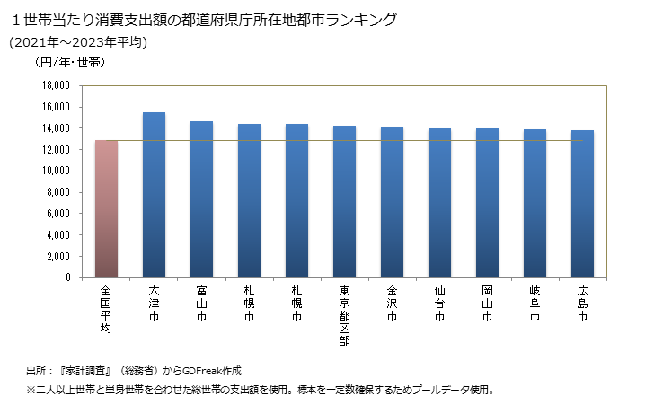 グラフ コーヒー・ココアの家計消費支出 １世帯当たりのコーヒー・ココアの消費支出額の都道府県の県庁所在都市によるランキング