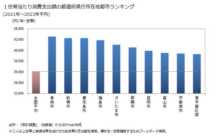 グラフ 他の飲料の家計消費支出 １世帯当たりの他の飲料の消費支出額の都道府県の県庁所在都市によるランキング