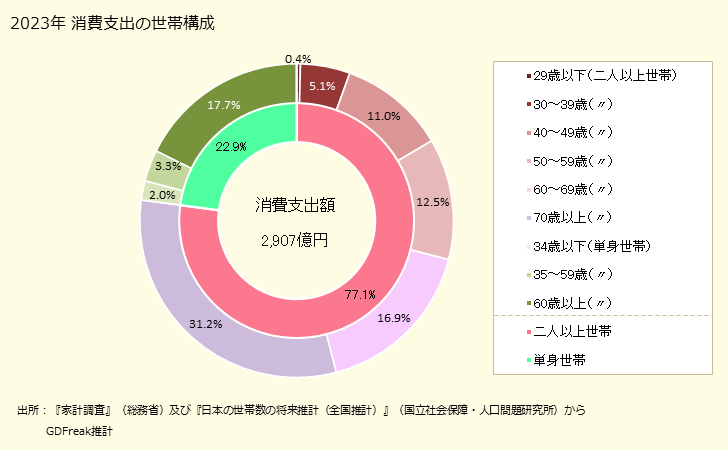 グラフ 乳酸菌飲料の家計消費支出 乳酸菌飲料の家計消費支出の世帯構成