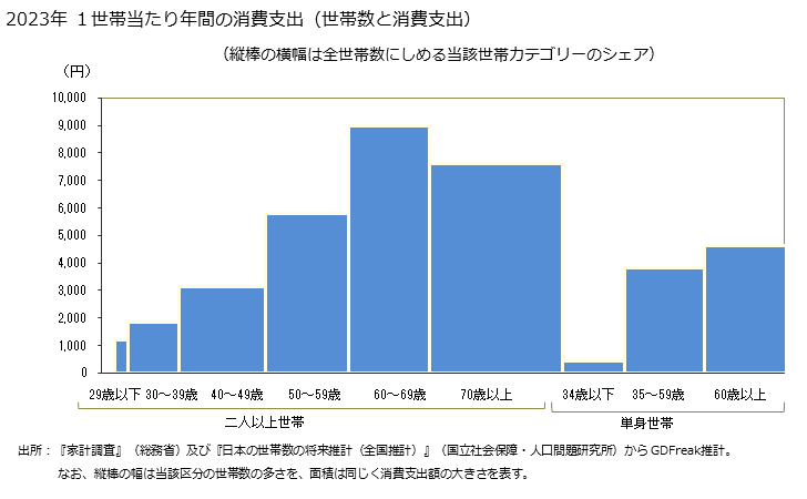 グラフ 焼酎の家計消費支出 焼酎の１世帯当たり年間の消費支出（世帯数と消費支出）