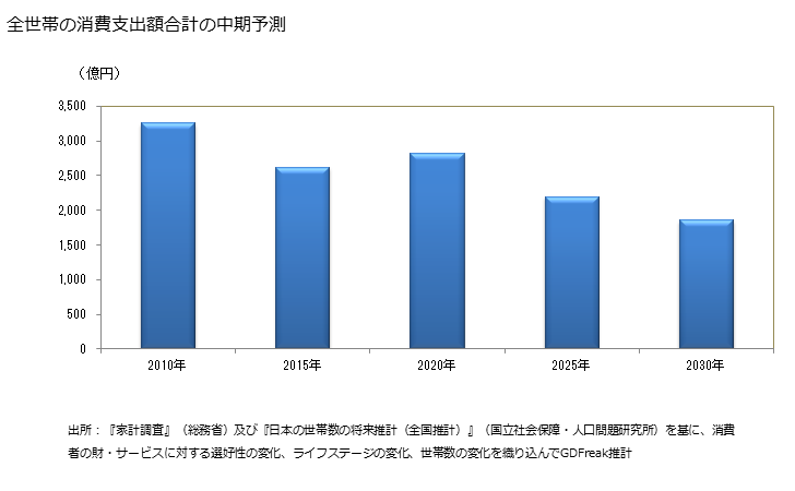 グラフ 焼酎の家計消費支出 全世帯の焼酎の消費支出額の中期予測