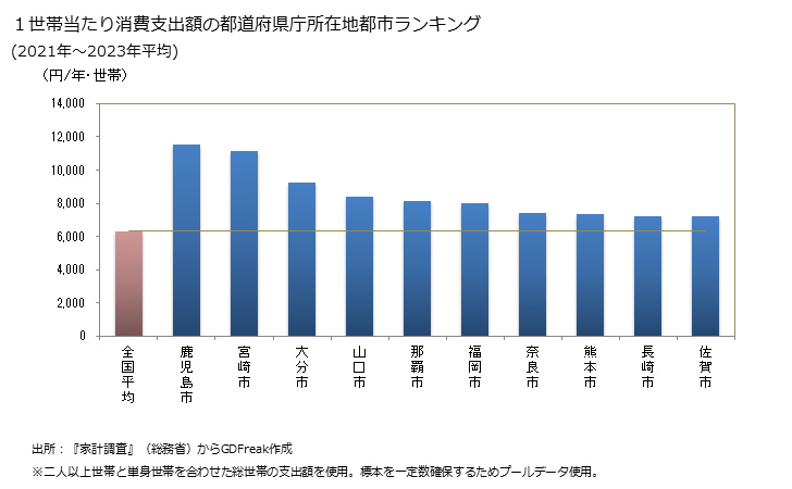 グラフ 焼酎の家計消費支出 １世帯当たりの焼酎の消費支出額の都道府県の県庁所在都市によるランキング