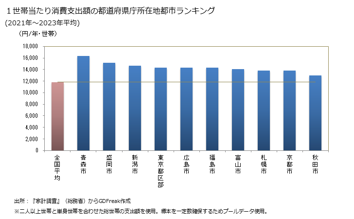 グラフ ビールの家計消費支出 １世帯当たりのビールの消費支出額の都道府県の県庁所在都市によるランキング