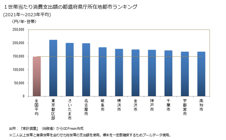 グラフ 外食の家計消費支出 １世帯当たりの外食の消費支出額の都道府県の県庁所在都市によるランキング