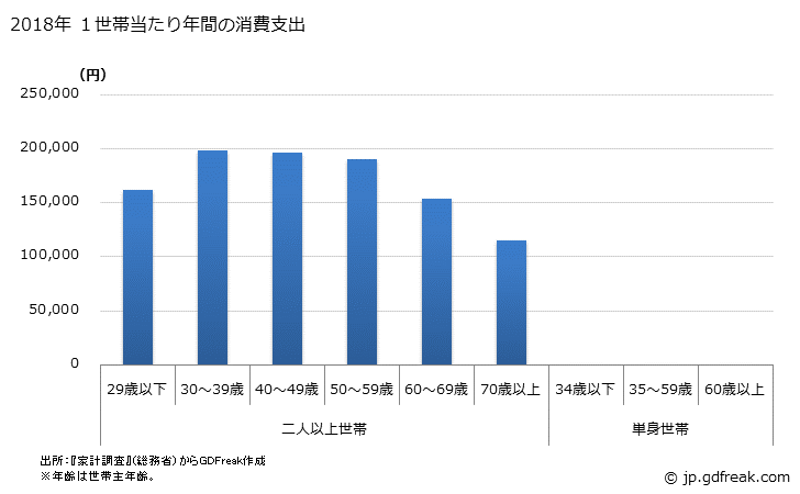 グラフ <一般外食>の家計消費支出 1世帯当たり年間の消費支出
