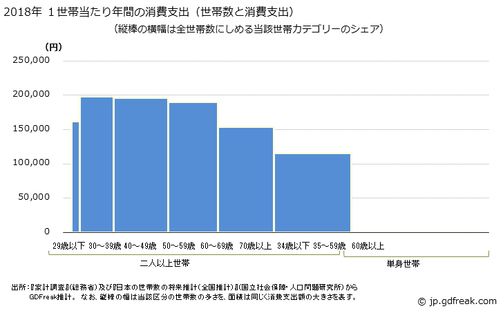 グラフ 一般外食の家計消費支出 1世帯当たり年間の消費支出(世帯数と消費支出)