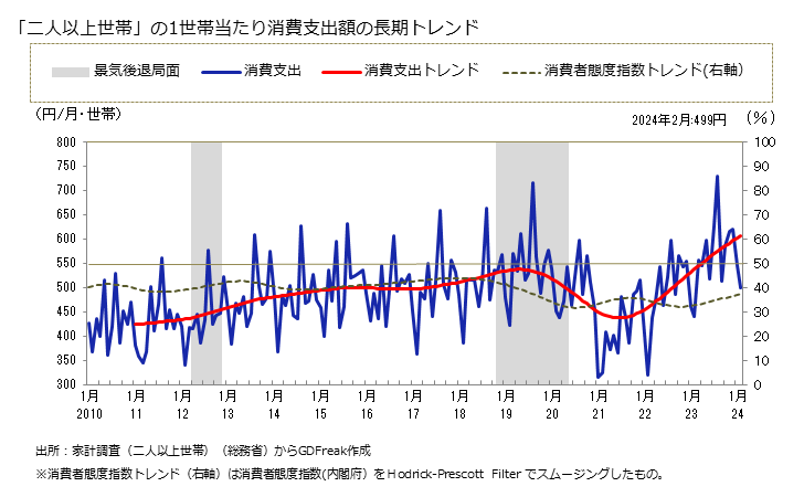 グラフ 日本そば・うどんの家計消費支出 「二人以上世帯」の1世帯当たりの日本そば・うどんの消費支出額の長期トレンド