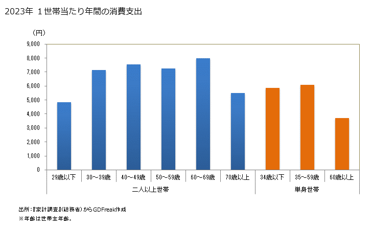 グラフ 日本そば・うどんの家計消費支出 日本そば・うどんの１世帯当たり年間の消費支出