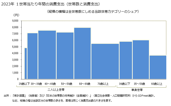 グラフ 日本そば・うどんの家計消費支出 日本そば・うどんの１世帯当たり年間の消費支出（世帯数と消費支出）