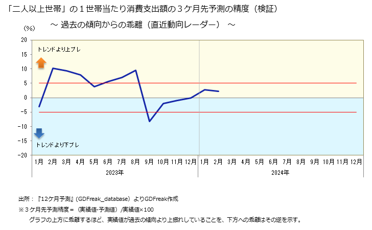 グラフ 日本そば・うどんの家計消費支出 「二人以上世帯」の１世帯当たりの日本そば・うどんの消費支出額の３ケ月先予測の精度検証